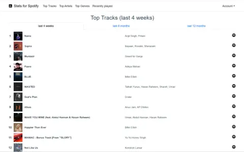 Jak sprawdzić ile słuchałem muzyki na Spotify i zrozumieć swoje nawyki